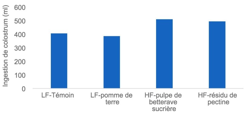 Figure 1: Une ingestion&nbsp;suffisante de&nbsp;colostrum est essentielle pour que les porcelets nouveau-n&eacute;s restent en vie et certaines sources de fibres (par exemple, la pulpe de betterave et la pectine) peuvent stimuler la production de colostrum par la truie. Dans cette &eacute;tude, la consommation de colostrum a &eacute;t&eacute; mesur&eacute;e par des isotopes.
